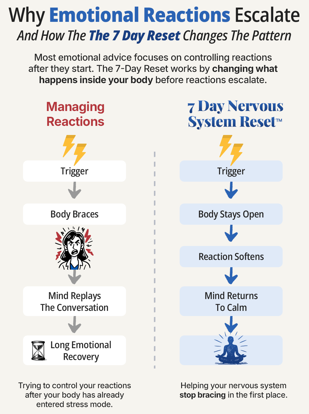 Why Emotional Reactions Escalate And How The 7-Day Reset Changes The Pattern